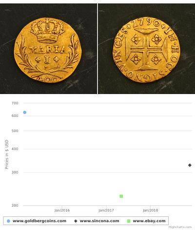 400 Reis 巴西 / 葡萄牙王國 (1139 - 1910) 金 Maria I of Por ...