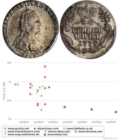 1 Grivennik Russian Empire (1720-1917) Silver Cath ...