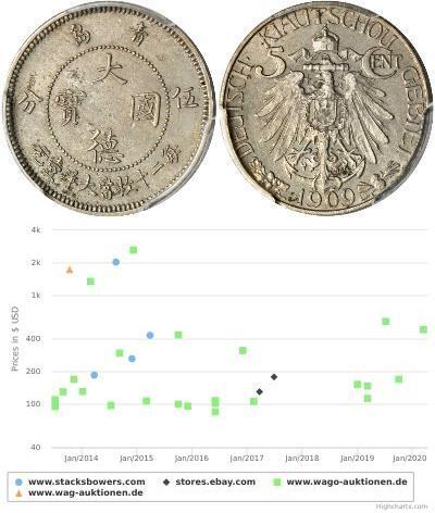 5 Cent 中华人民共和国 銅/镍 