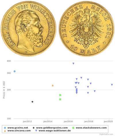 10 Mark Kingdom of Württemberg (1806-1918) 金 卡尔一世 (符腾堡)