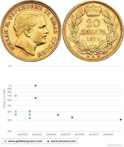 20 Dinar Serbie Or Milan Ier de Serbie