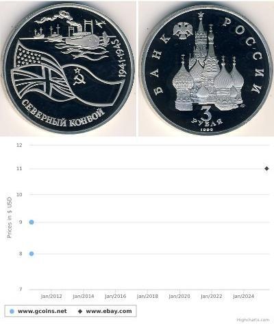 3 Ruble 俄罗斯 銅/镍 