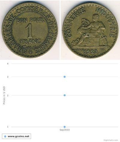 1 Franc Terza Repubblica francese (1870-1940)  Bronzo 