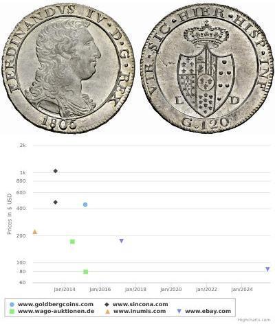 120 Grana Italian city-states Silber 