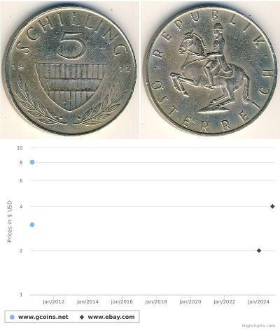 5 Шиллинг Австрийская Республика(1955 - ) Никель/Медь 