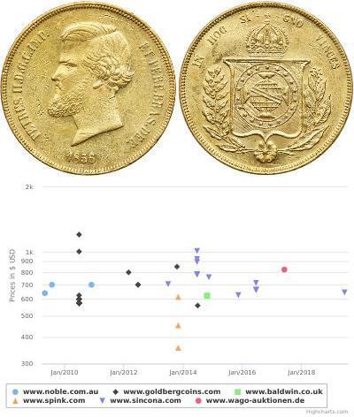 20000 Reis Empire of Brazil (1822-1889) Gold Pedro ...