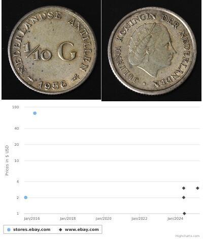 1/10 Gulden 荷属安的列斯 (1954 - 2010) 銀 