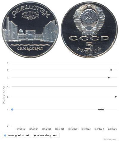 5 Rublo Unión Soviética (1922 - 1991)  