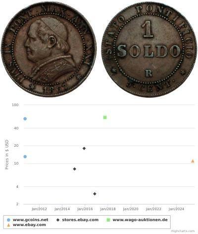 1 Soldo 教皇国 (754 - 1870)  Pope Pius IX (1792- 1878)