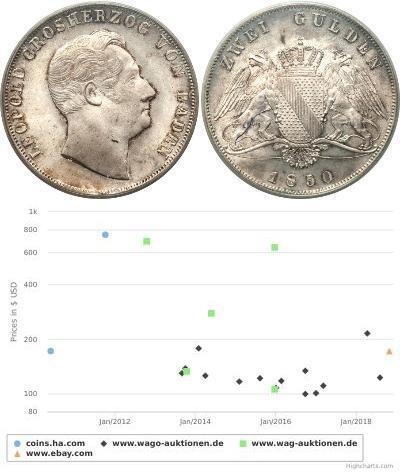 2 Gulden Grand-duché de Bade (1806-1918) Argent Lé ...