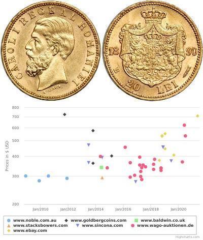 20 Leu Königreich Rumänien (1881-1947) Gold Karl I ...