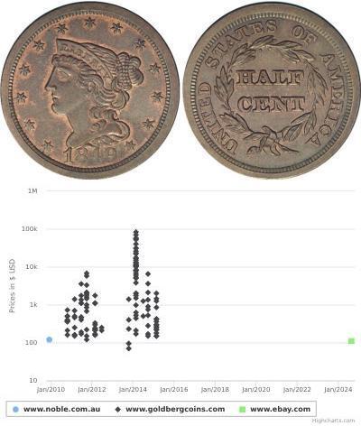 1/2 Cent Estados Unidos de América (1776 - ) Cobre 