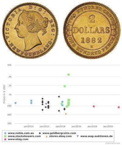 2 Dollar Kanada Gold Victoria (1819 - 1901)