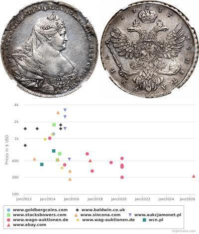 1 Ruble Russian Empire (1720-1917) Silver Anna Iva ...