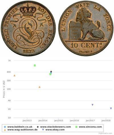10 Centime 比利时 銅 利奥波德一世 (比利时) (1790 - 1865)