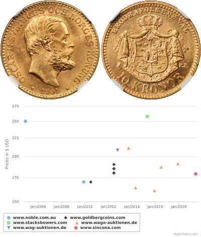 10 Krone Suède Or Oscar II de Suède (1829-1907)