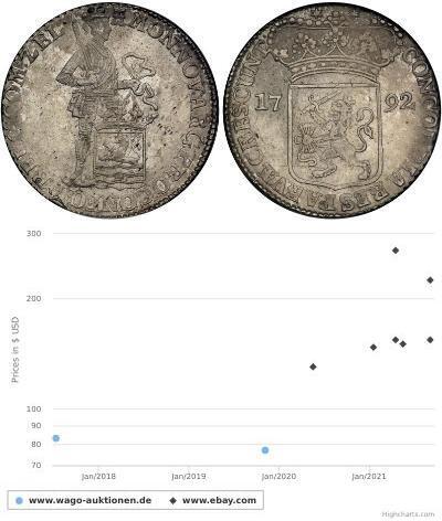 1 Дукат Республіка Об'єднаних провінцій (1581 - 17 ...