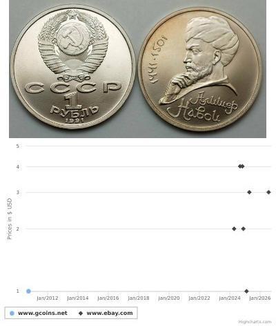1 Рубль СРСР (1922 - 1991)  